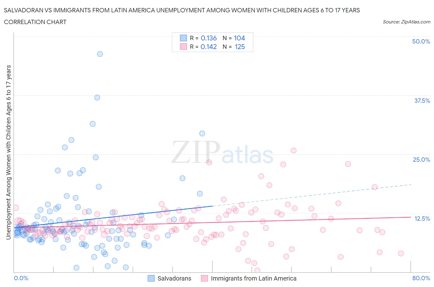 Salvadoran vs Immigrants from Latin America Unemployment Among Women with Children Ages 6 to 17 years