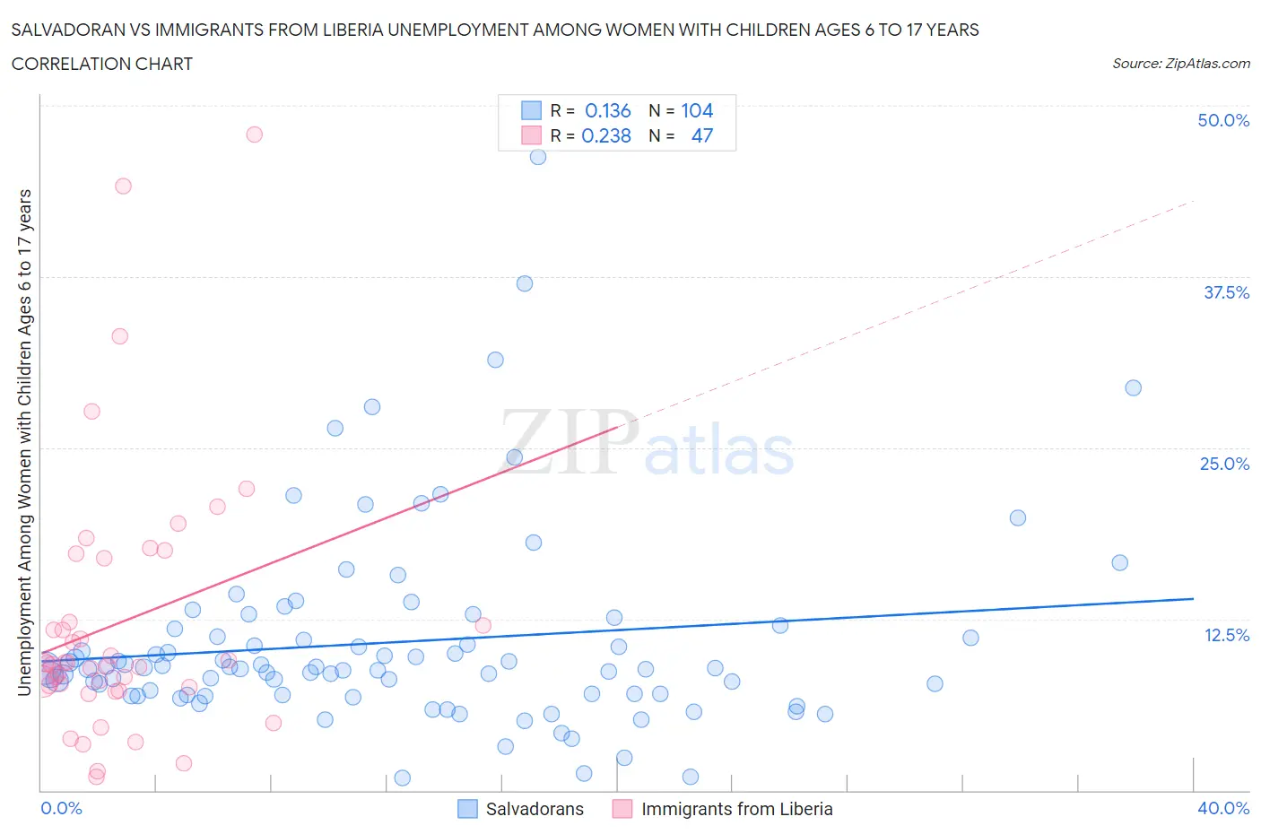 Salvadoran vs Immigrants from Liberia Unemployment Among Women with Children Ages 6 to 17 years