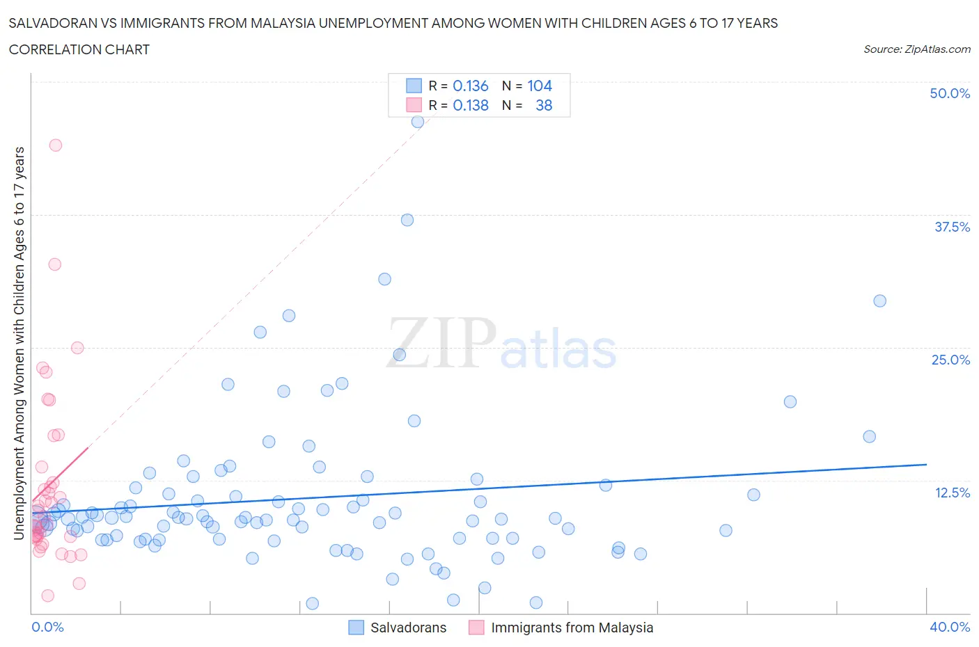 Salvadoran vs Immigrants from Malaysia Unemployment Among Women with Children Ages 6 to 17 years