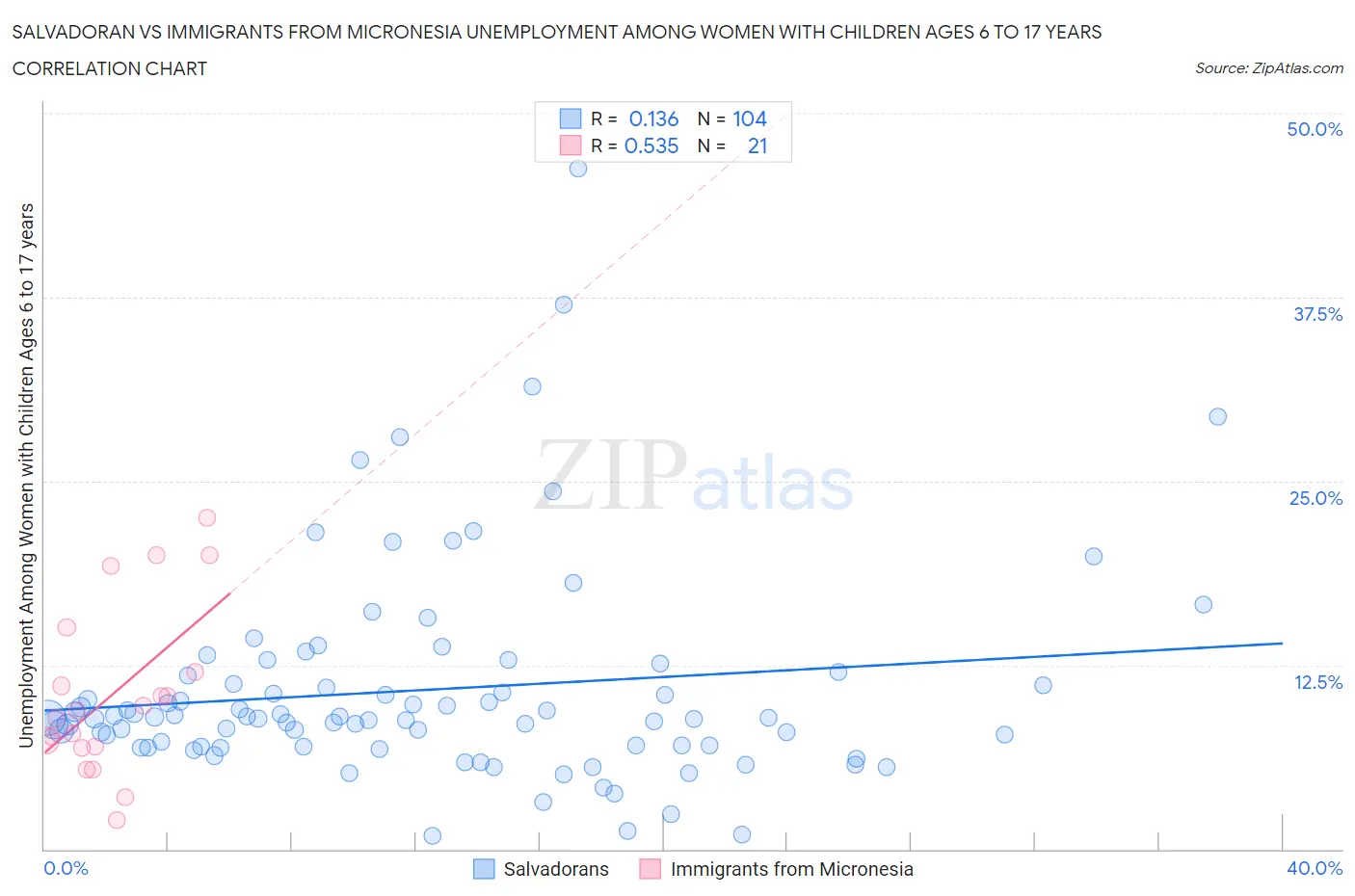 Salvadoran vs Immigrants from Micronesia Unemployment Among Women with Children Ages 6 to 17 years