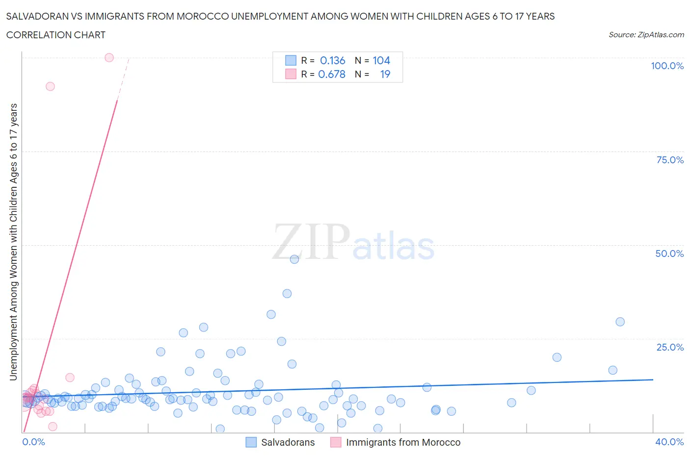 Salvadoran vs Immigrants from Morocco Unemployment Among Women with Children Ages 6 to 17 years