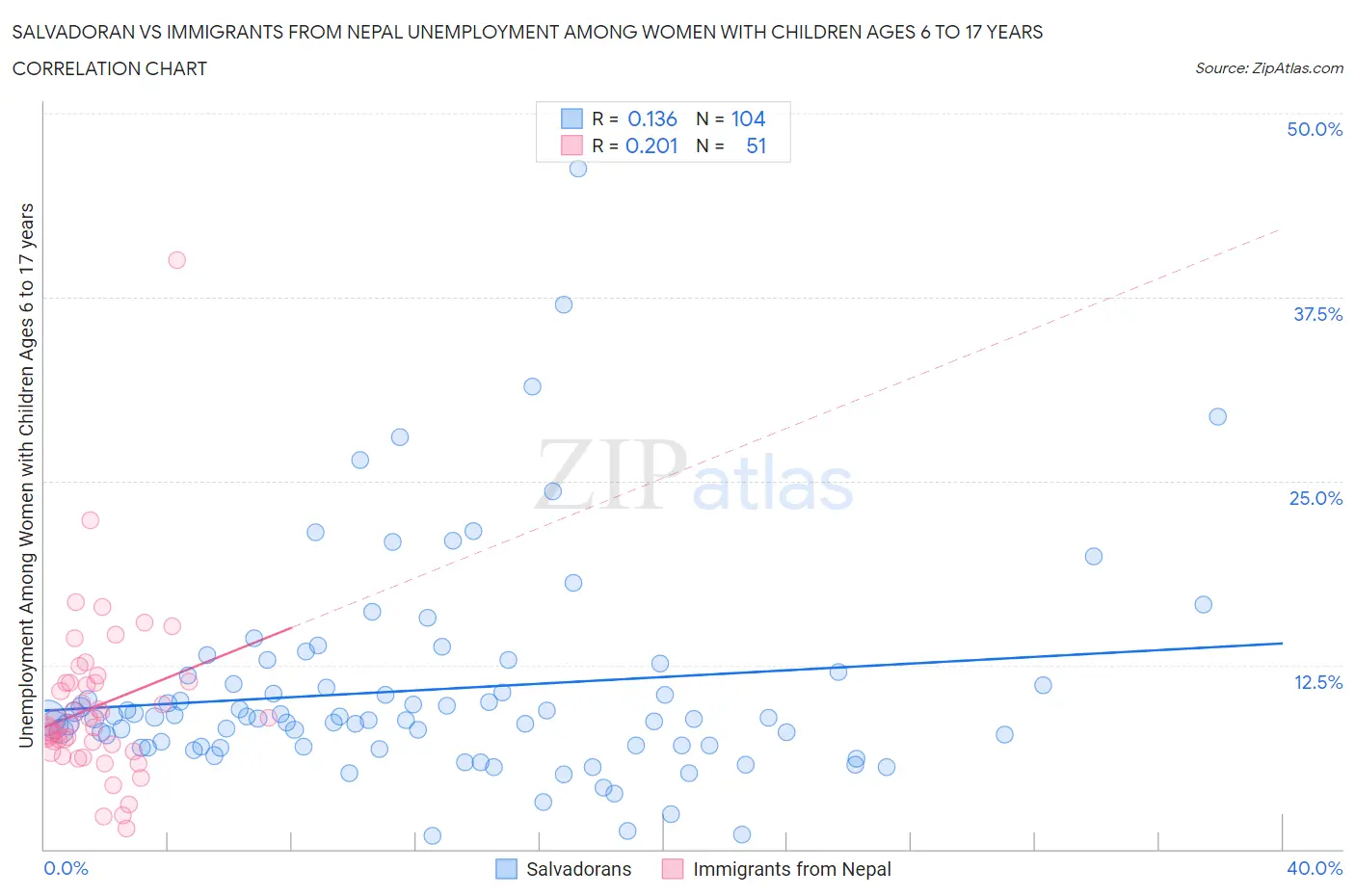 Salvadoran vs Immigrants from Nepal Unemployment Among Women with Children Ages 6 to 17 years