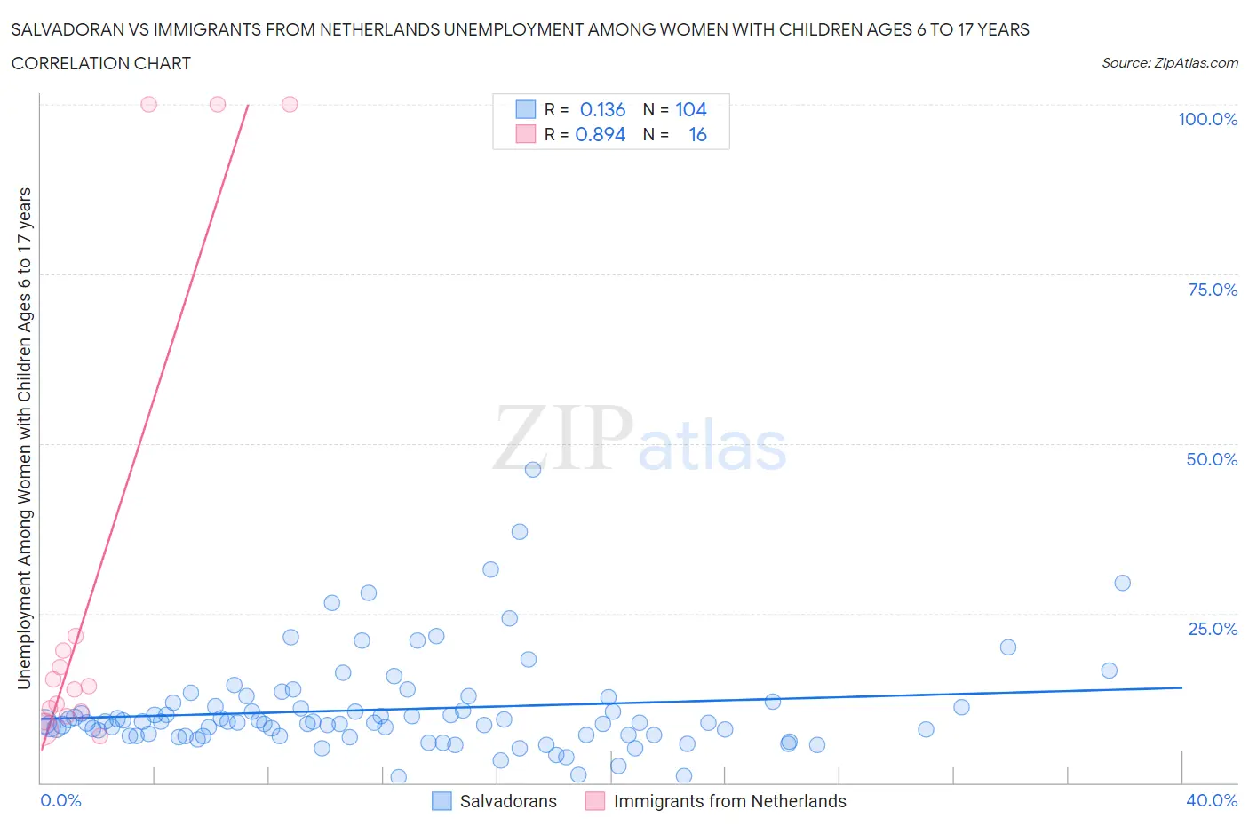 Salvadoran vs Immigrants from Netherlands Unemployment Among Women with Children Ages 6 to 17 years