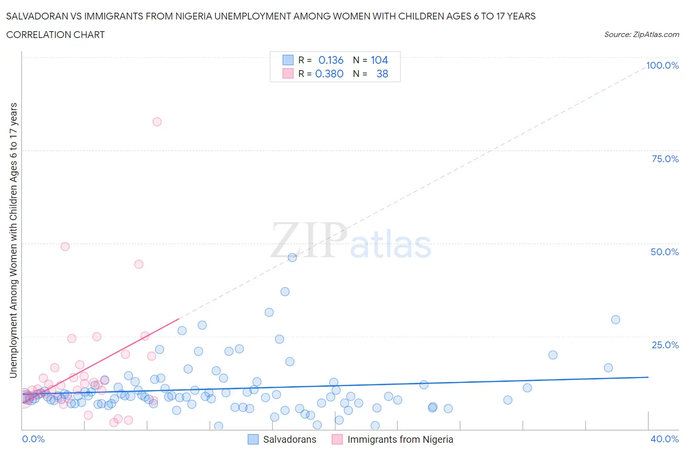 Salvadoran vs Immigrants from Nigeria Unemployment Among Women with Children Ages 6 to 17 years
