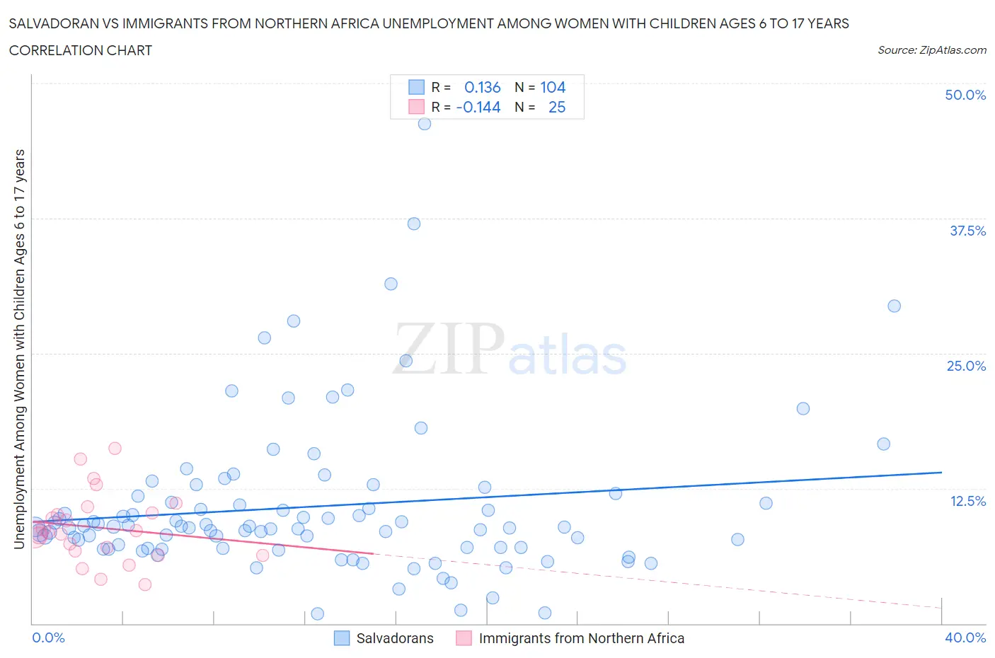 Salvadoran vs Immigrants from Northern Africa Unemployment Among Women with Children Ages 6 to 17 years