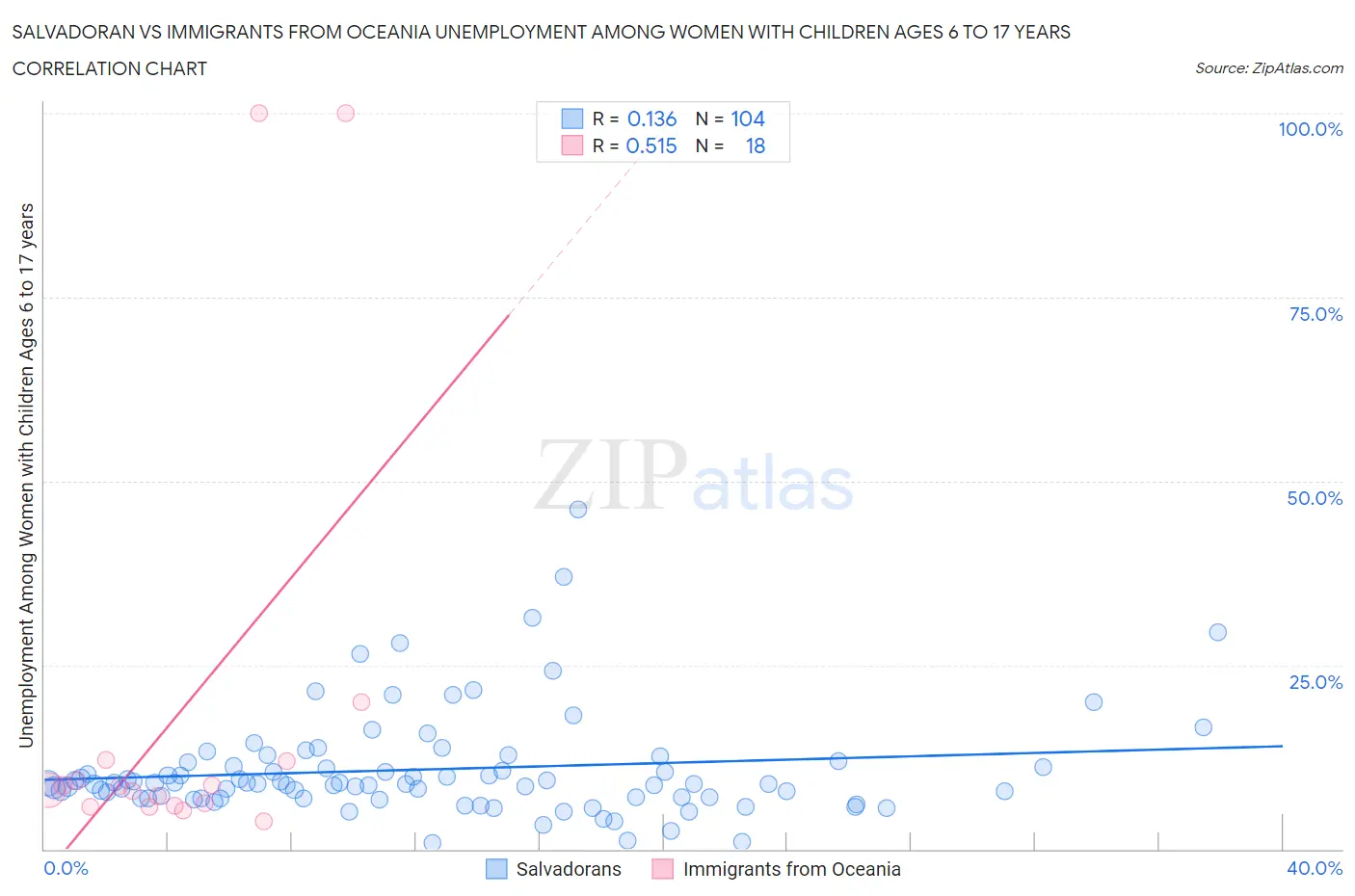Salvadoran vs Immigrants from Oceania Unemployment Among Women with Children Ages 6 to 17 years