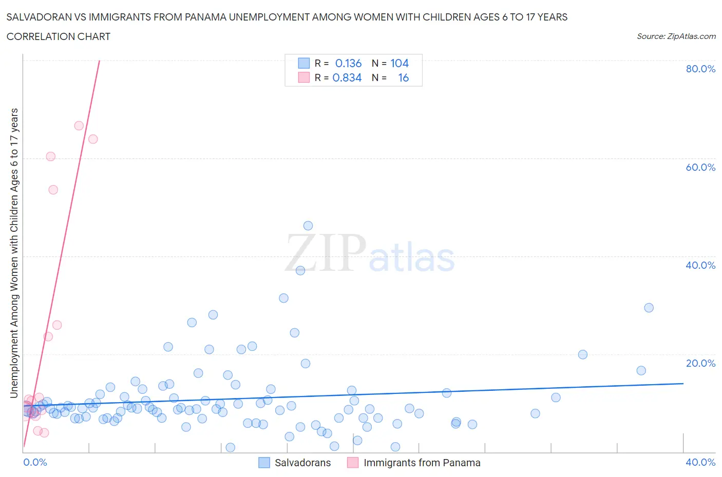 Salvadoran vs Immigrants from Panama Unemployment Among Women with Children Ages 6 to 17 years