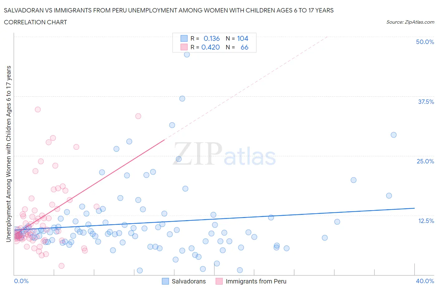 Salvadoran vs Immigrants from Peru Unemployment Among Women with Children Ages 6 to 17 years