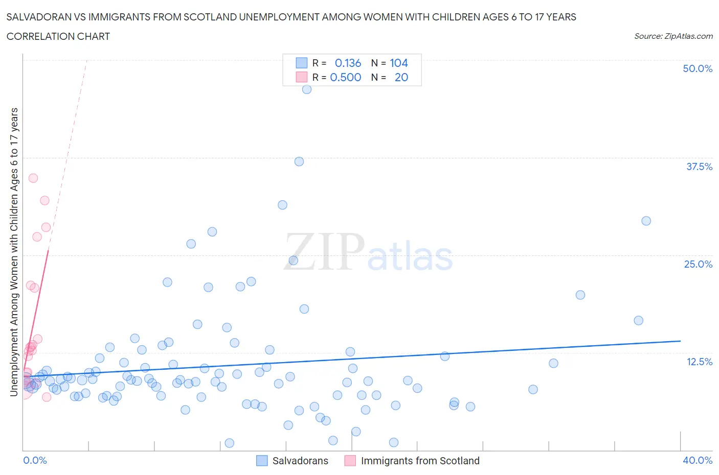 Salvadoran vs Immigrants from Scotland Unemployment Among Women with Children Ages 6 to 17 years