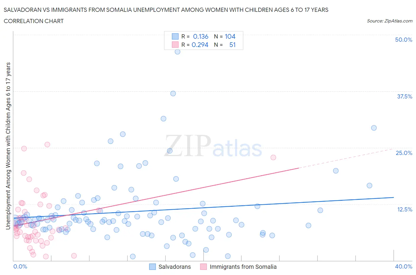 Salvadoran vs Immigrants from Somalia Unemployment Among Women with Children Ages 6 to 17 years