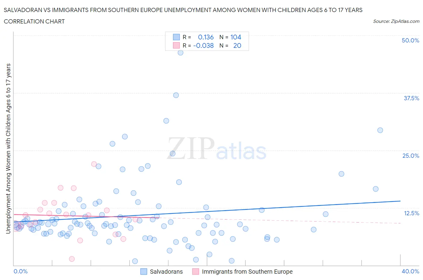Salvadoran vs Immigrants from Southern Europe Unemployment Among Women with Children Ages 6 to 17 years