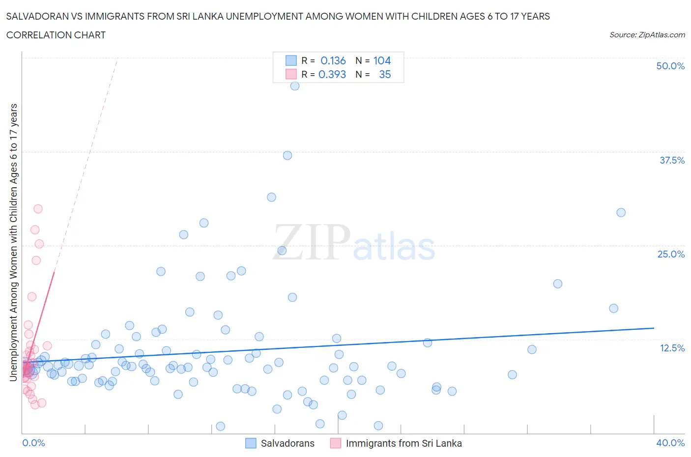 Salvadoran vs Immigrants from Sri Lanka Unemployment Among Women with Children Ages 6 to 17 years