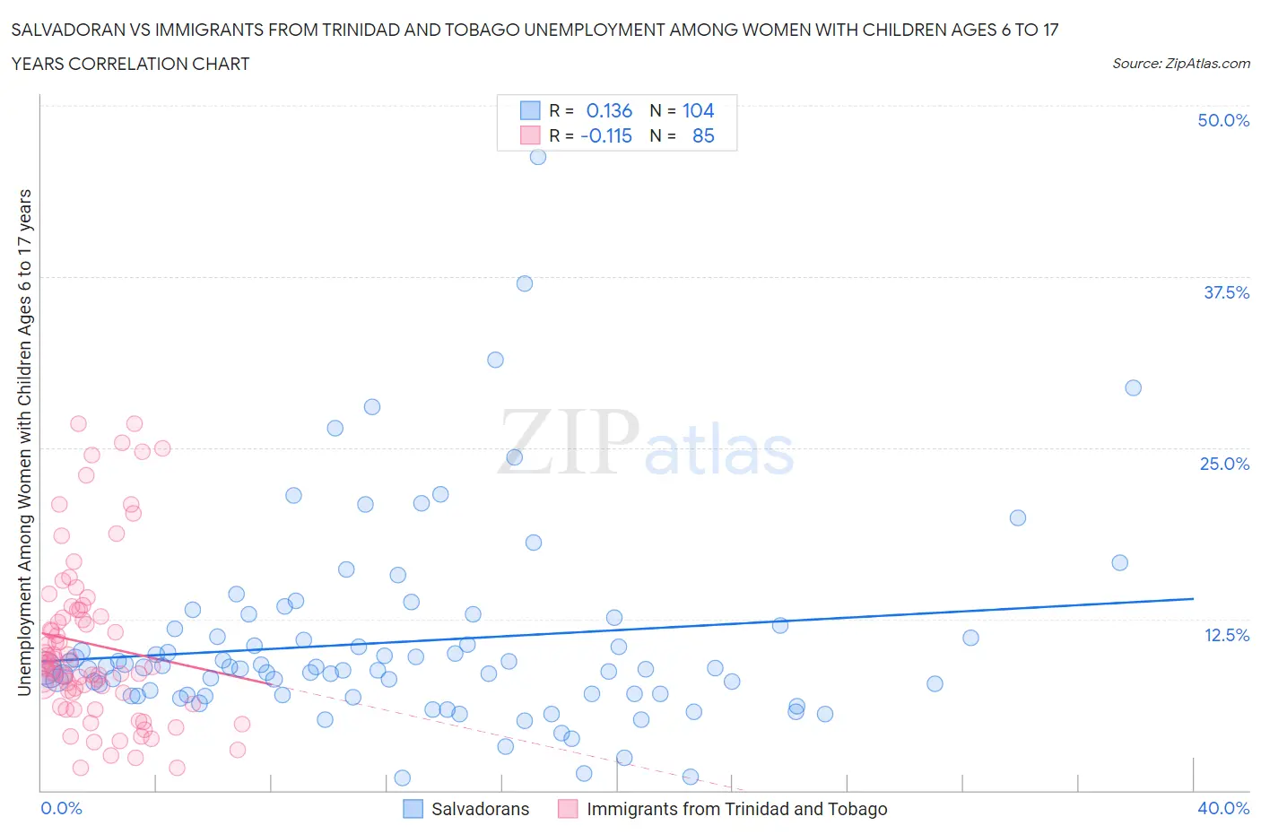 Salvadoran vs Immigrants from Trinidad and Tobago Unemployment Among Women with Children Ages 6 to 17 years