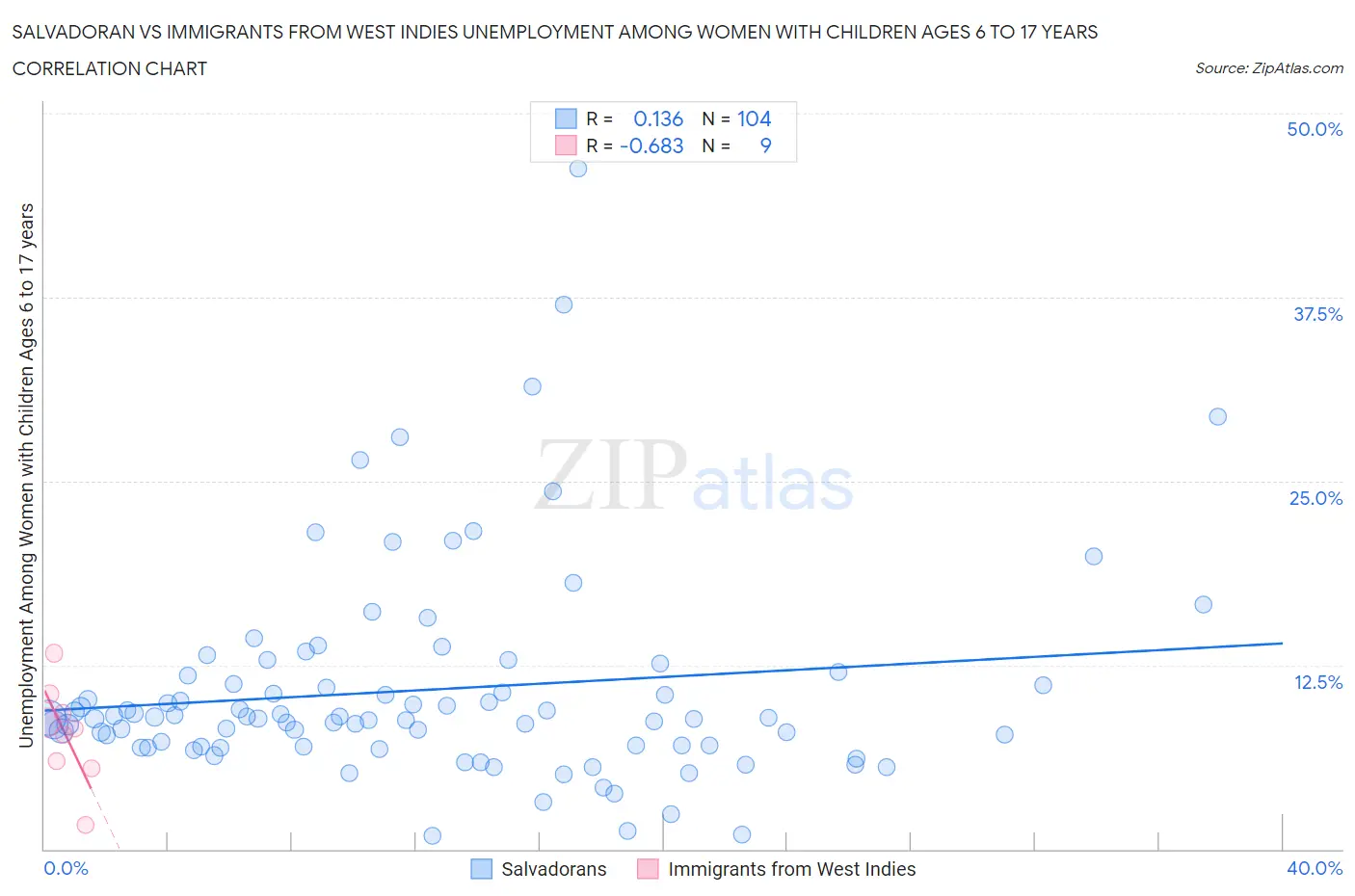 Salvadoran vs Immigrants from West Indies Unemployment Among Women with Children Ages 6 to 17 years