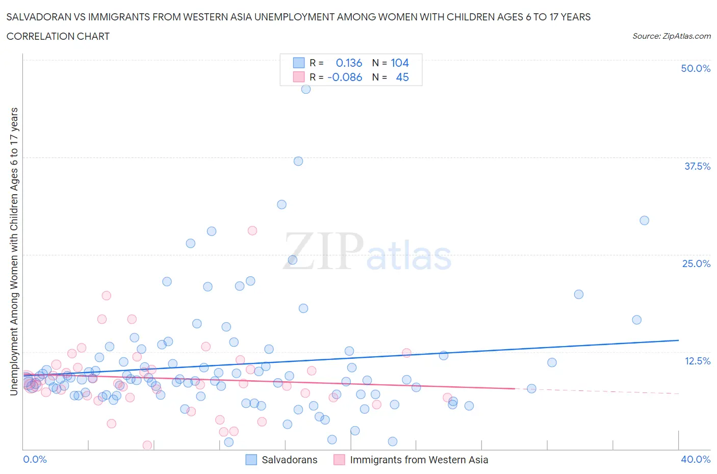 Salvadoran vs Immigrants from Western Asia Unemployment Among Women with Children Ages 6 to 17 years