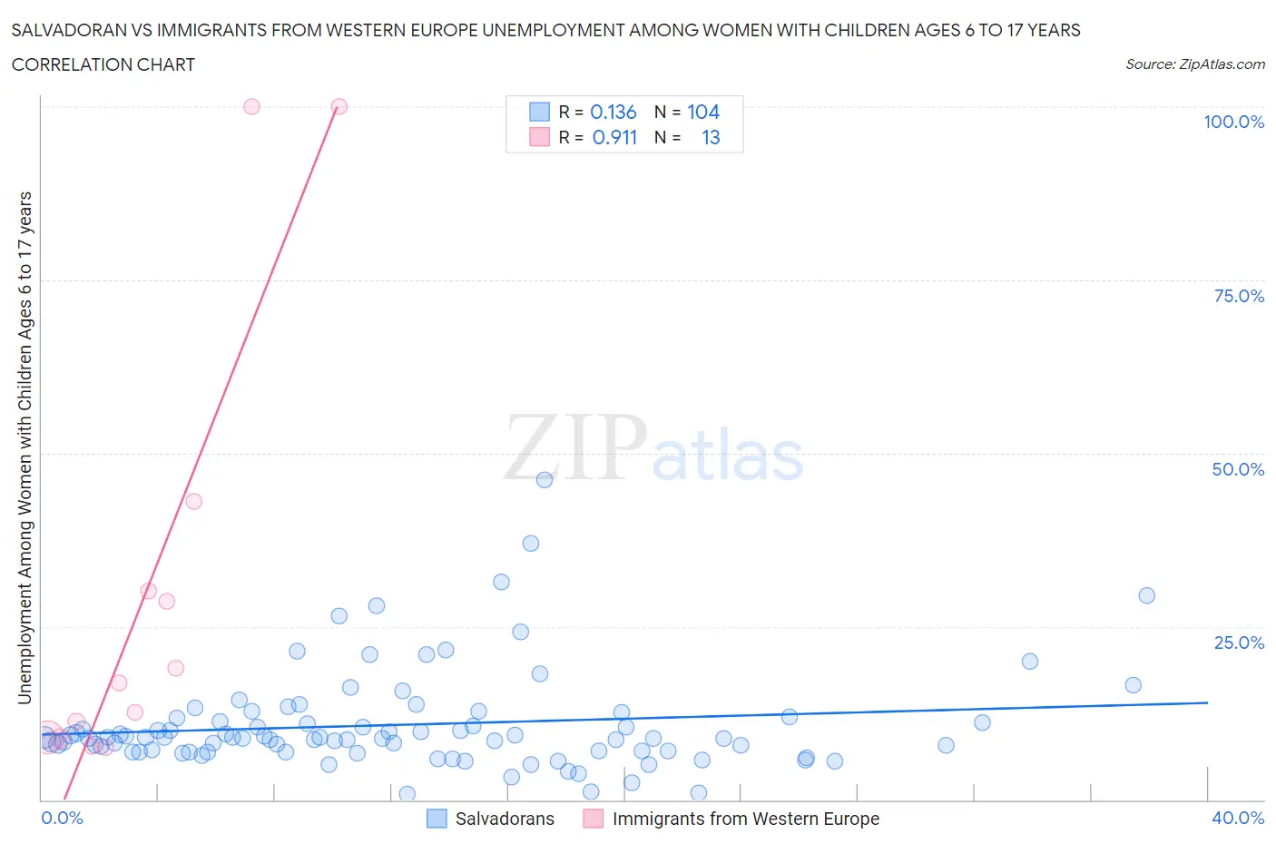 Salvadoran vs Immigrants from Western Europe Unemployment Among Women with Children Ages 6 to 17 years