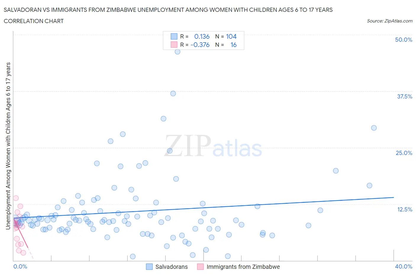 Salvadoran vs Immigrants from Zimbabwe Unemployment Among Women with Children Ages 6 to 17 years