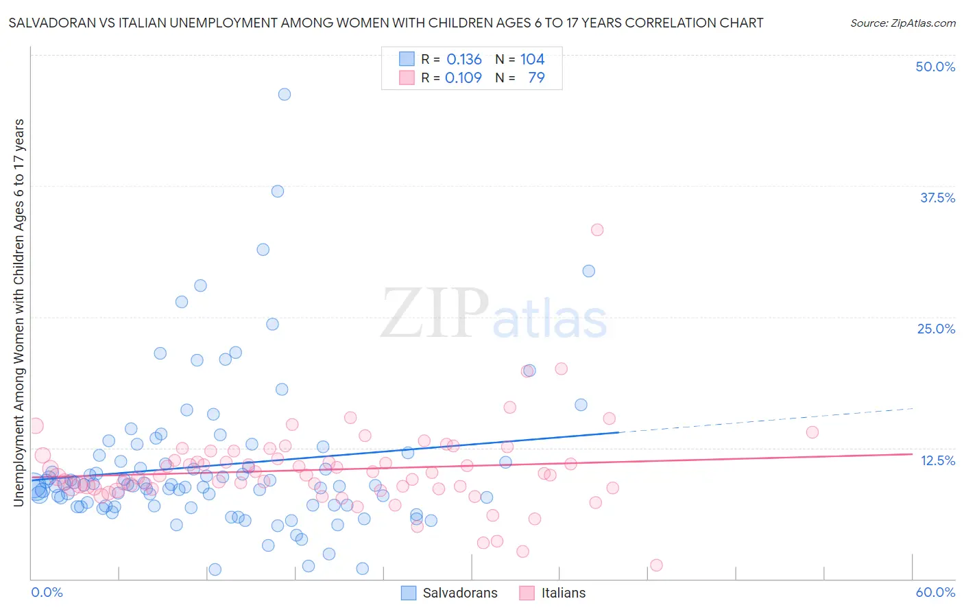Salvadoran vs Italian Unemployment Among Women with Children Ages 6 to 17 years
