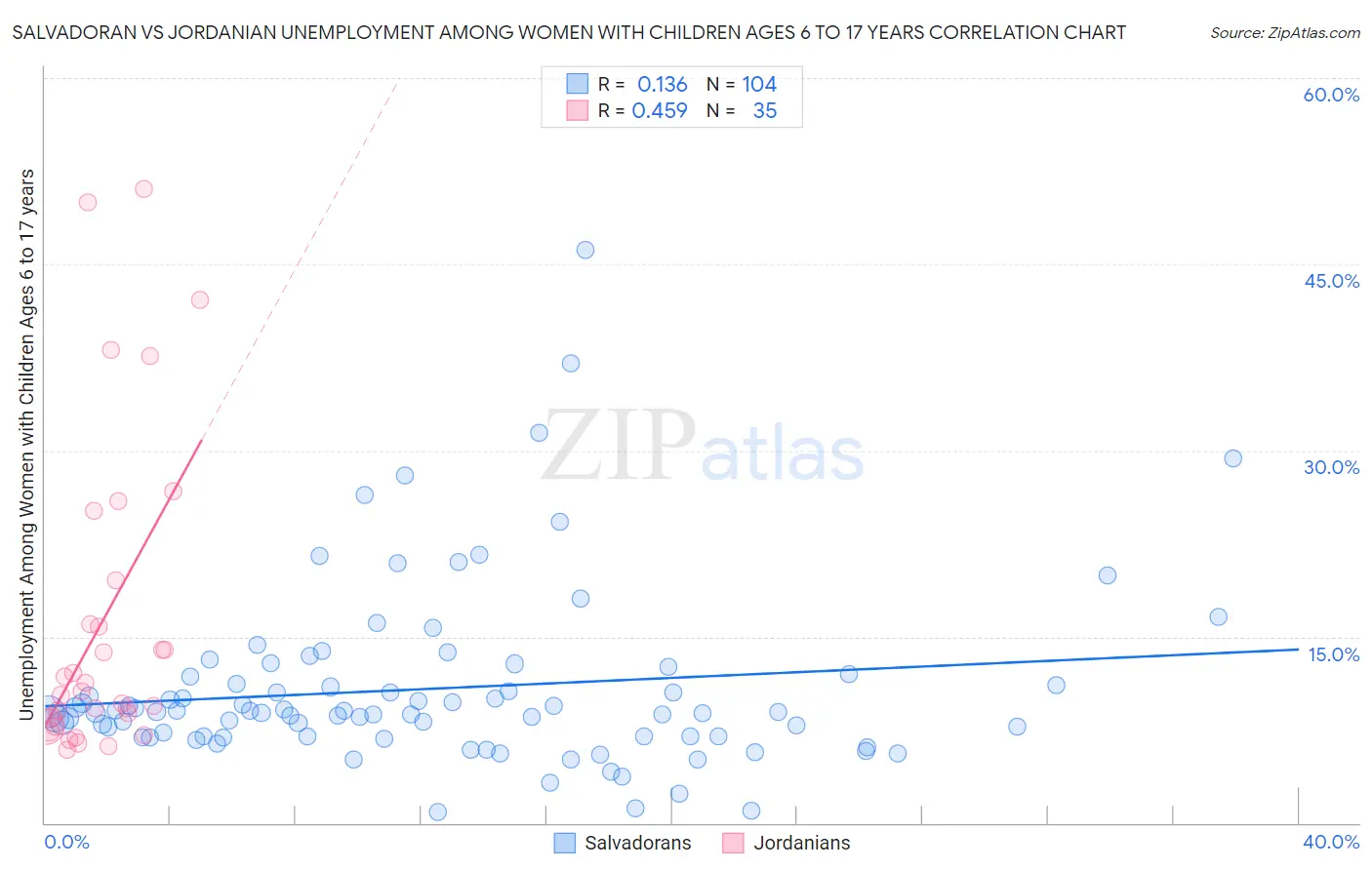 Salvadoran vs Jordanian Unemployment Among Women with Children Ages 6 to 17 years