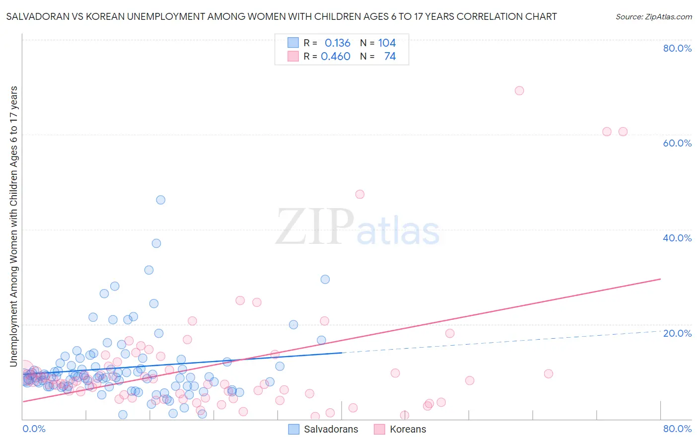 Salvadoran vs Korean Unemployment Among Women with Children Ages 6 to 17 years