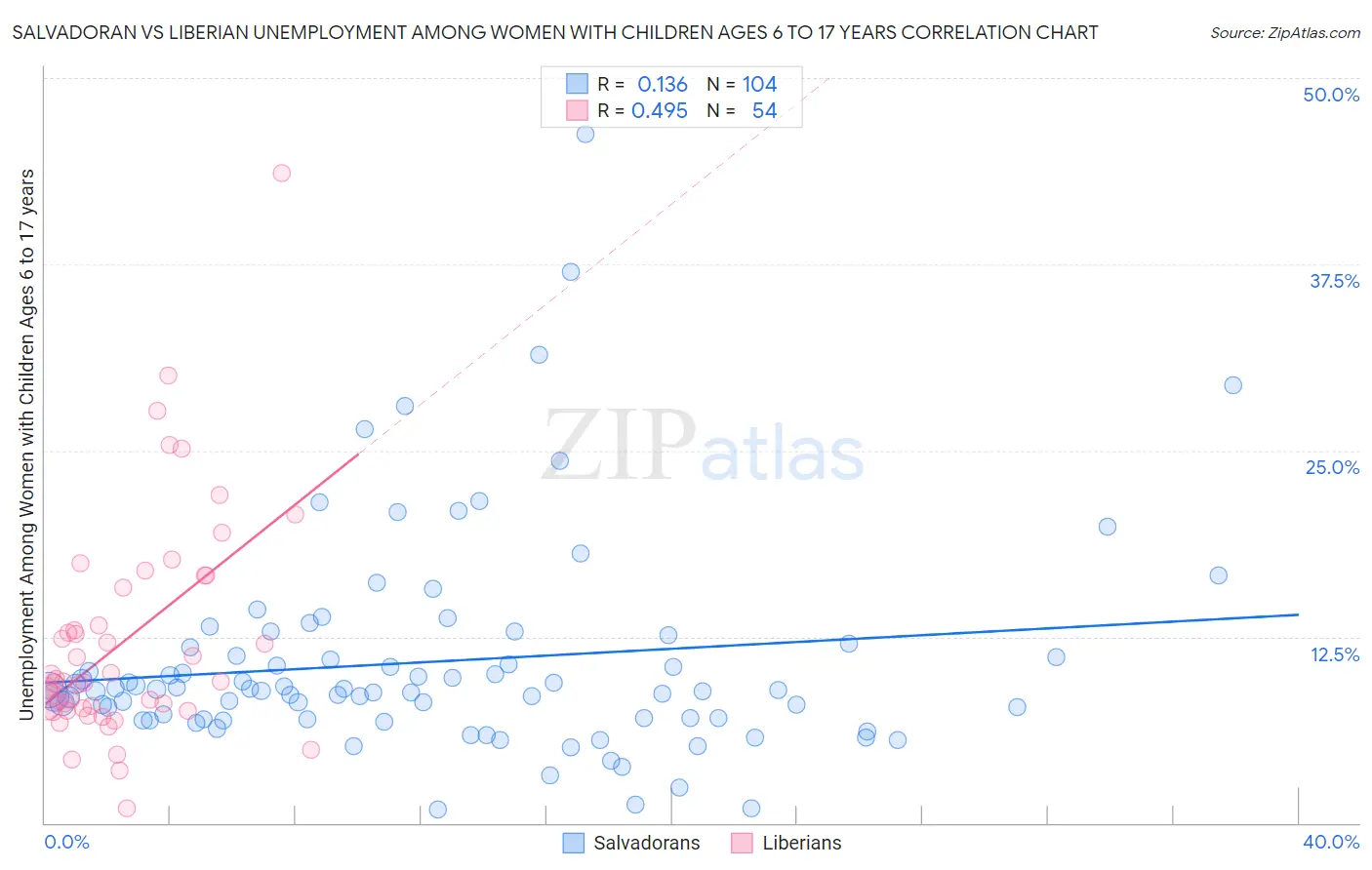Salvadoran vs Liberian Unemployment Among Women with Children Ages 6 to 17 years