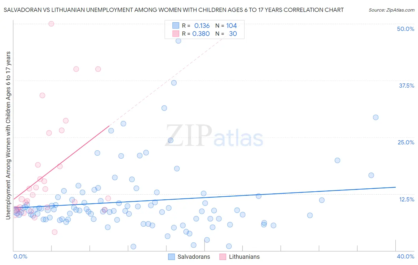 Salvadoran vs Lithuanian Unemployment Among Women with Children Ages 6 to 17 years