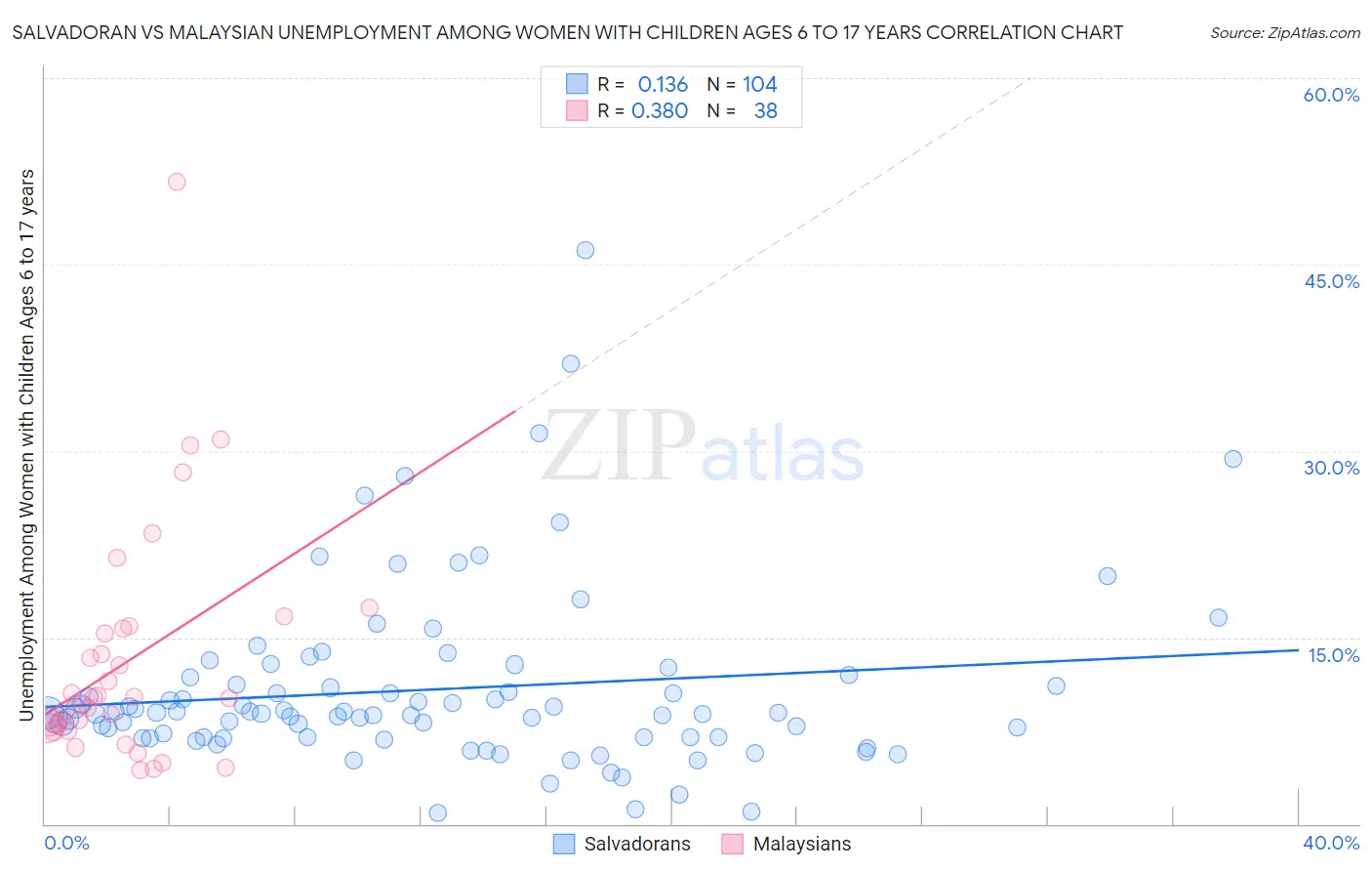 Salvadoran vs Malaysian Unemployment Among Women with Children Ages 6 to 17 years