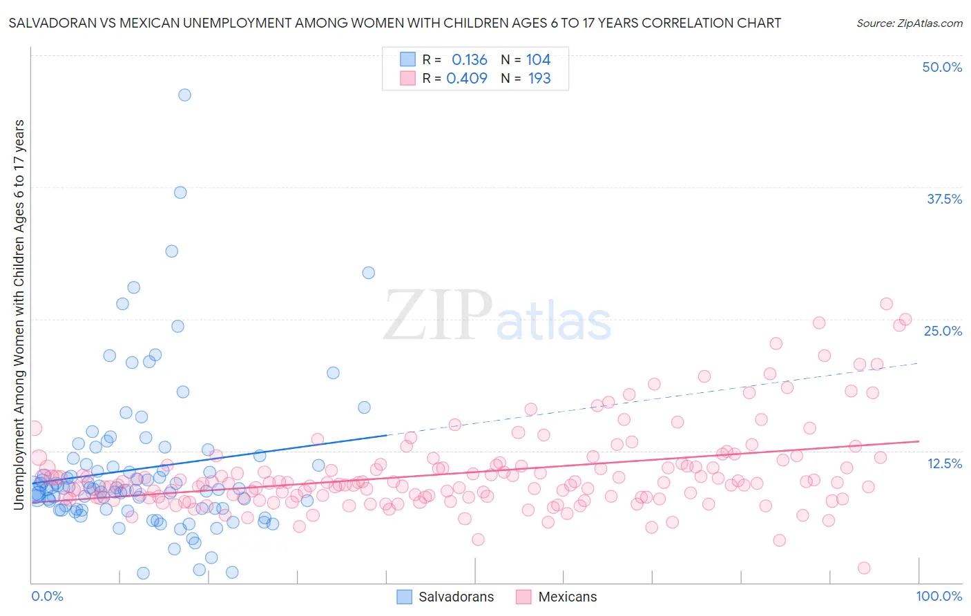 Salvadoran vs Mexican Unemployment Among Women with Children Ages 6 to 17 years