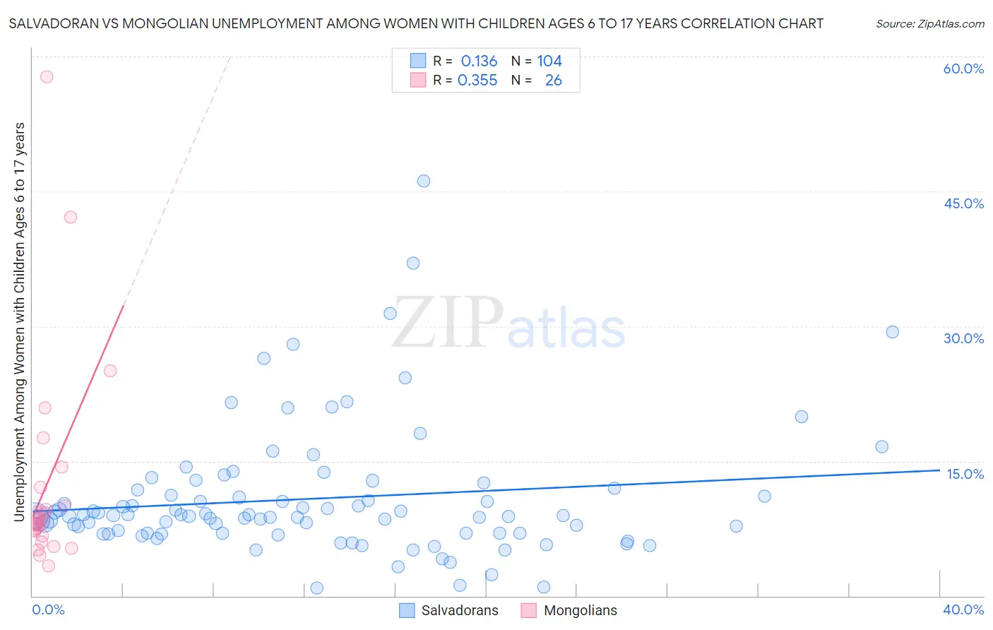 Salvadoran vs Mongolian Unemployment Among Women with Children Ages 6 to 17 years