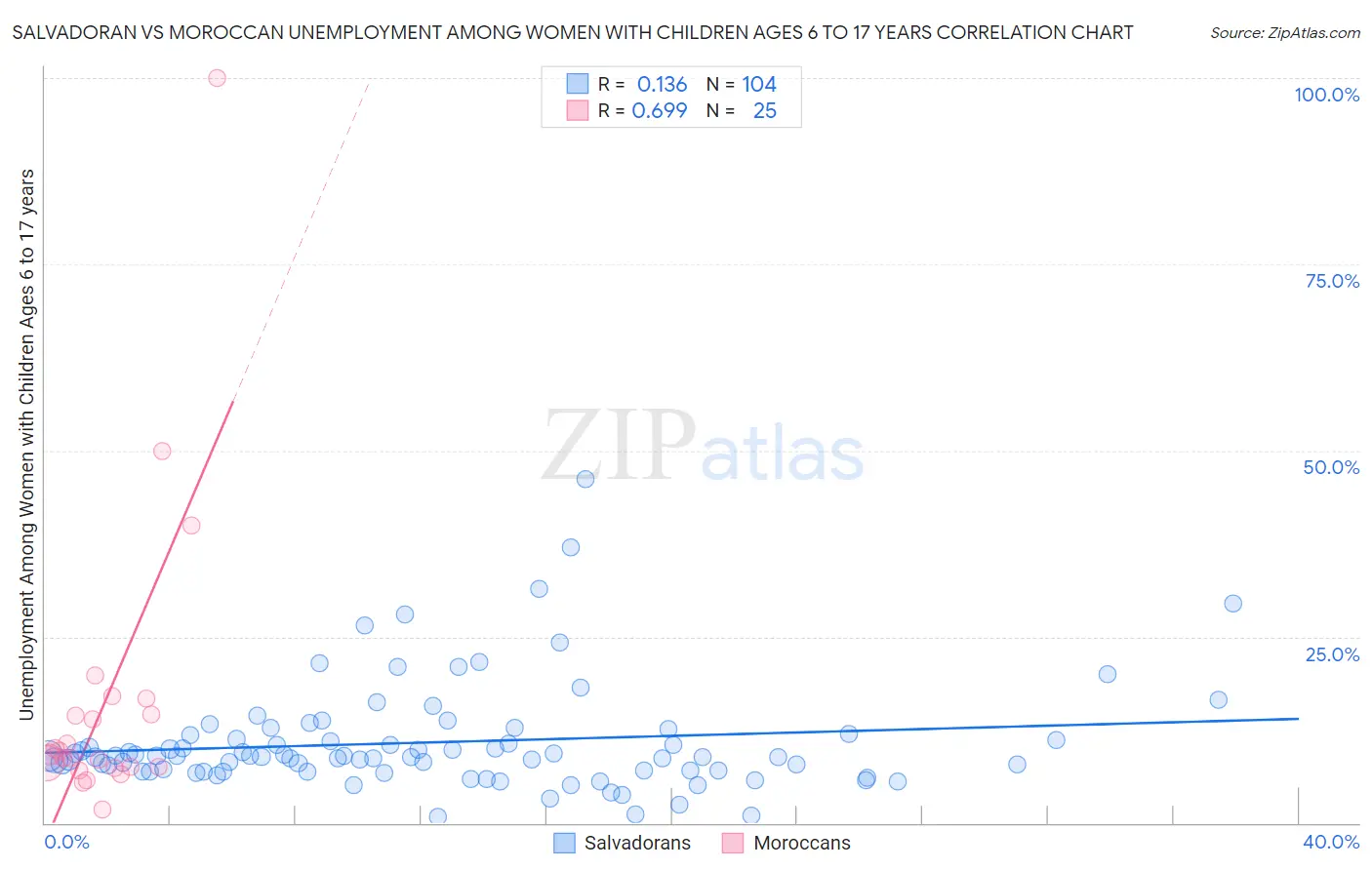 Salvadoran vs Moroccan Unemployment Among Women with Children Ages 6 to 17 years
