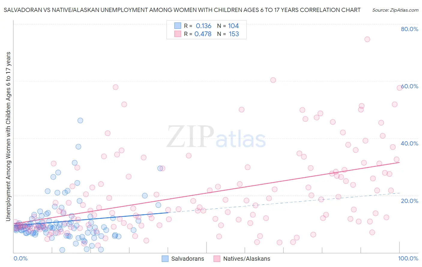 Salvadoran vs Native/Alaskan Unemployment Among Women with Children Ages 6 to 17 years