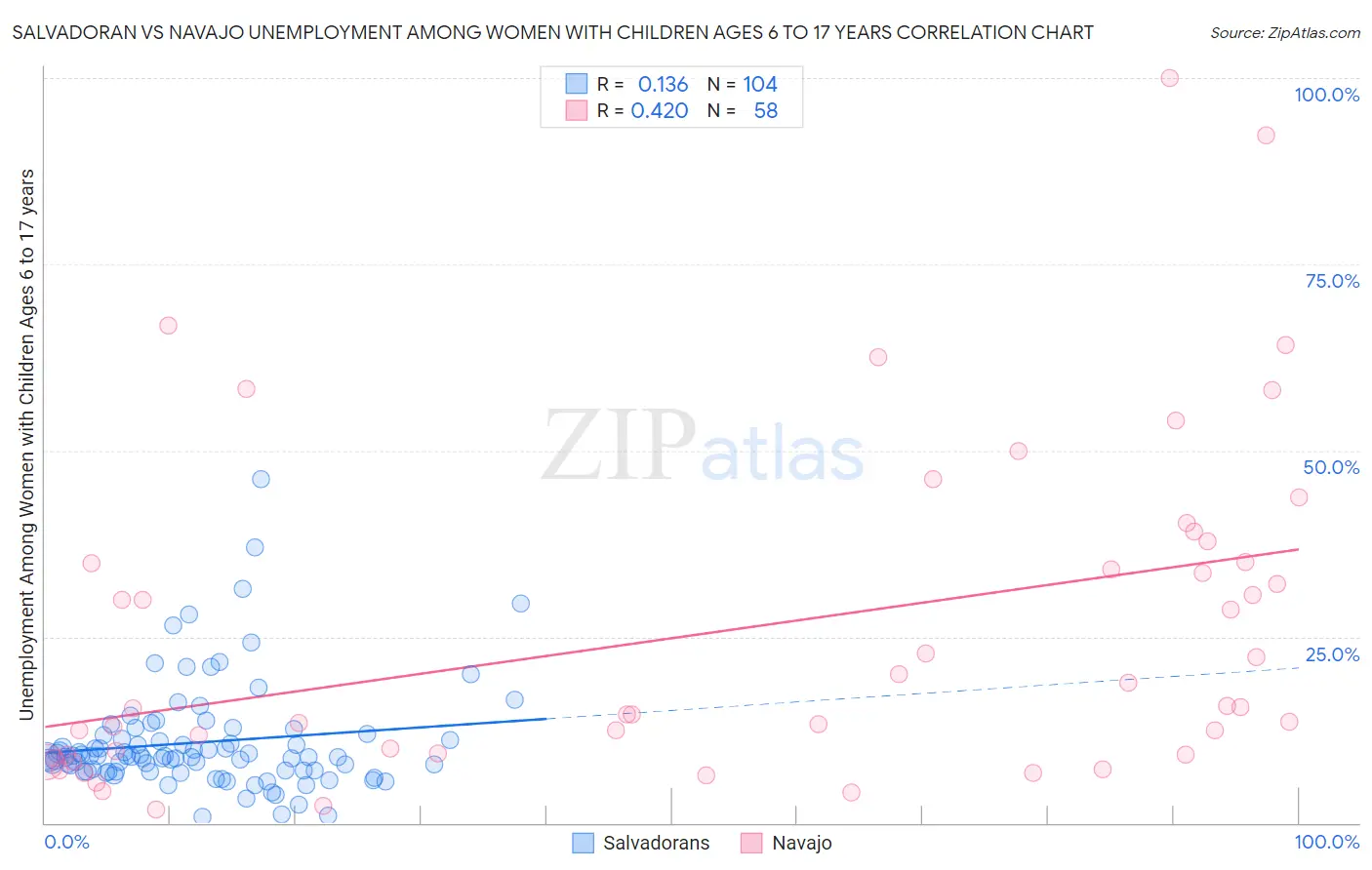 Salvadoran vs Navajo Unemployment Among Women with Children Ages 6 to 17 years