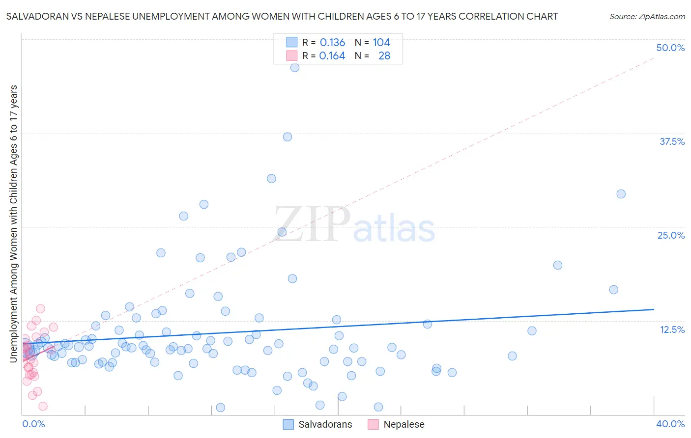 Salvadoran vs Nepalese Unemployment Among Women with Children Ages 6 to 17 years