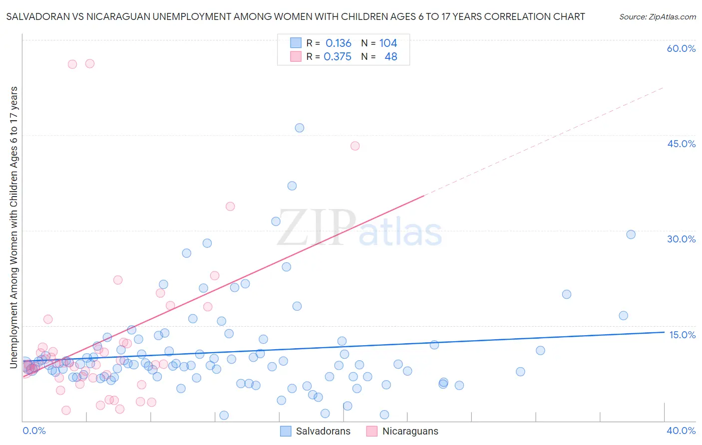 Salvadoran vs Nicaraguan Unemployment Among Women with Children Ages 6 to 17 years