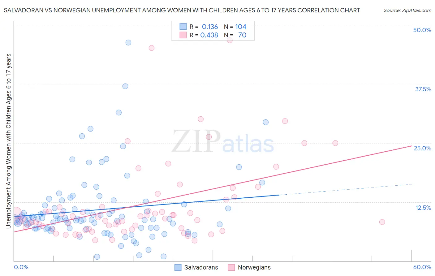 Salvadoran vs Norwegian Unemployment Among Women with Children Ages 6 to 17 years