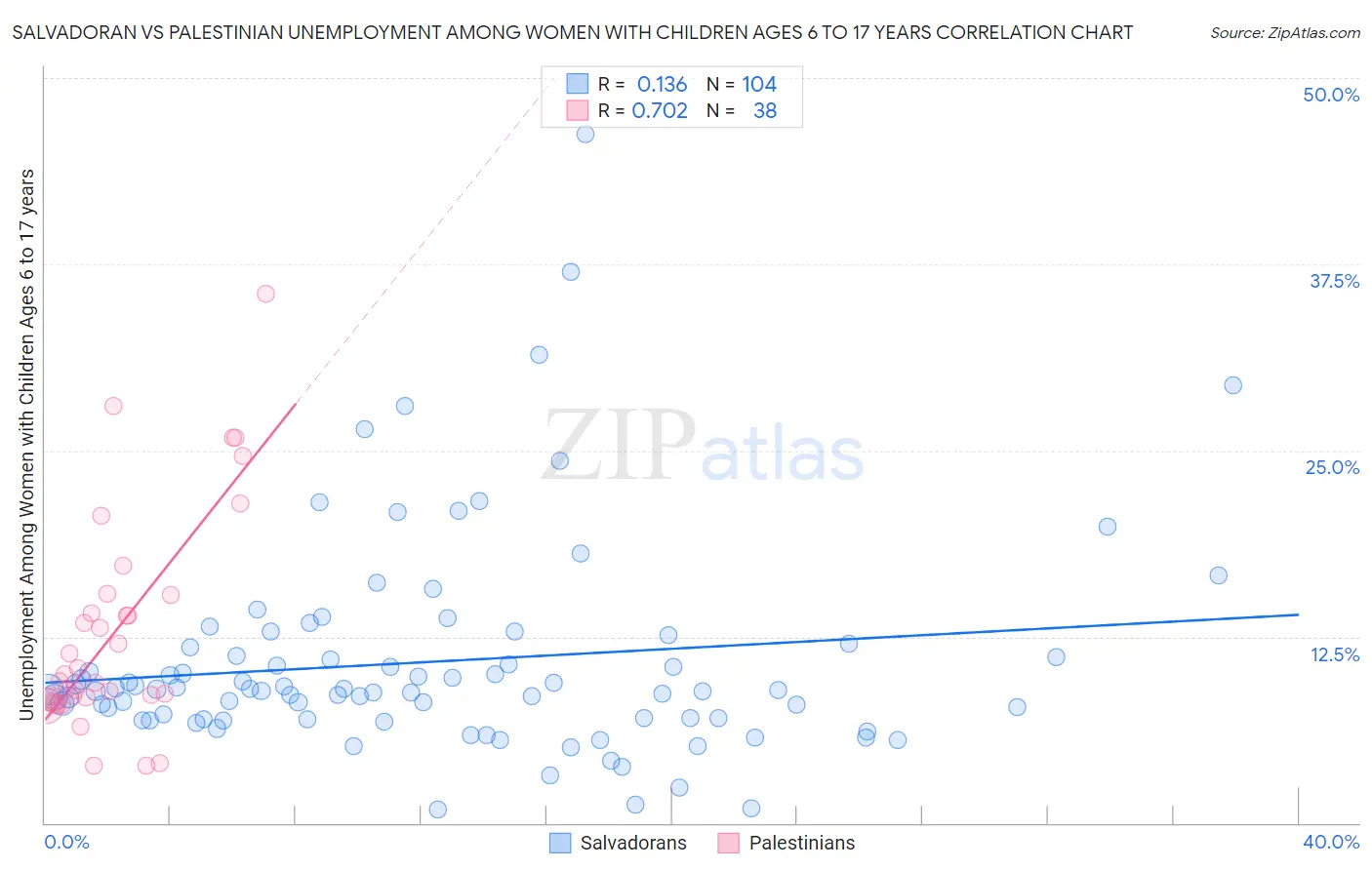 Salvadoran vs Palestinian Unemployment Among Women with Children Ages 6 to 17 years