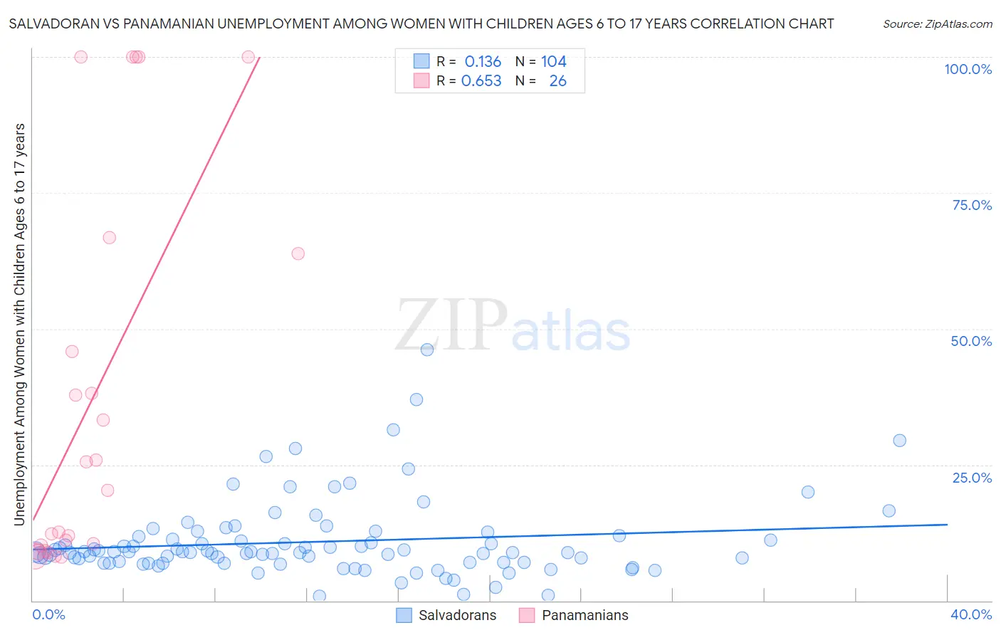 Salvadoran vs Panamanian Unemployment Among Women with Children Ages 6 to 17 years