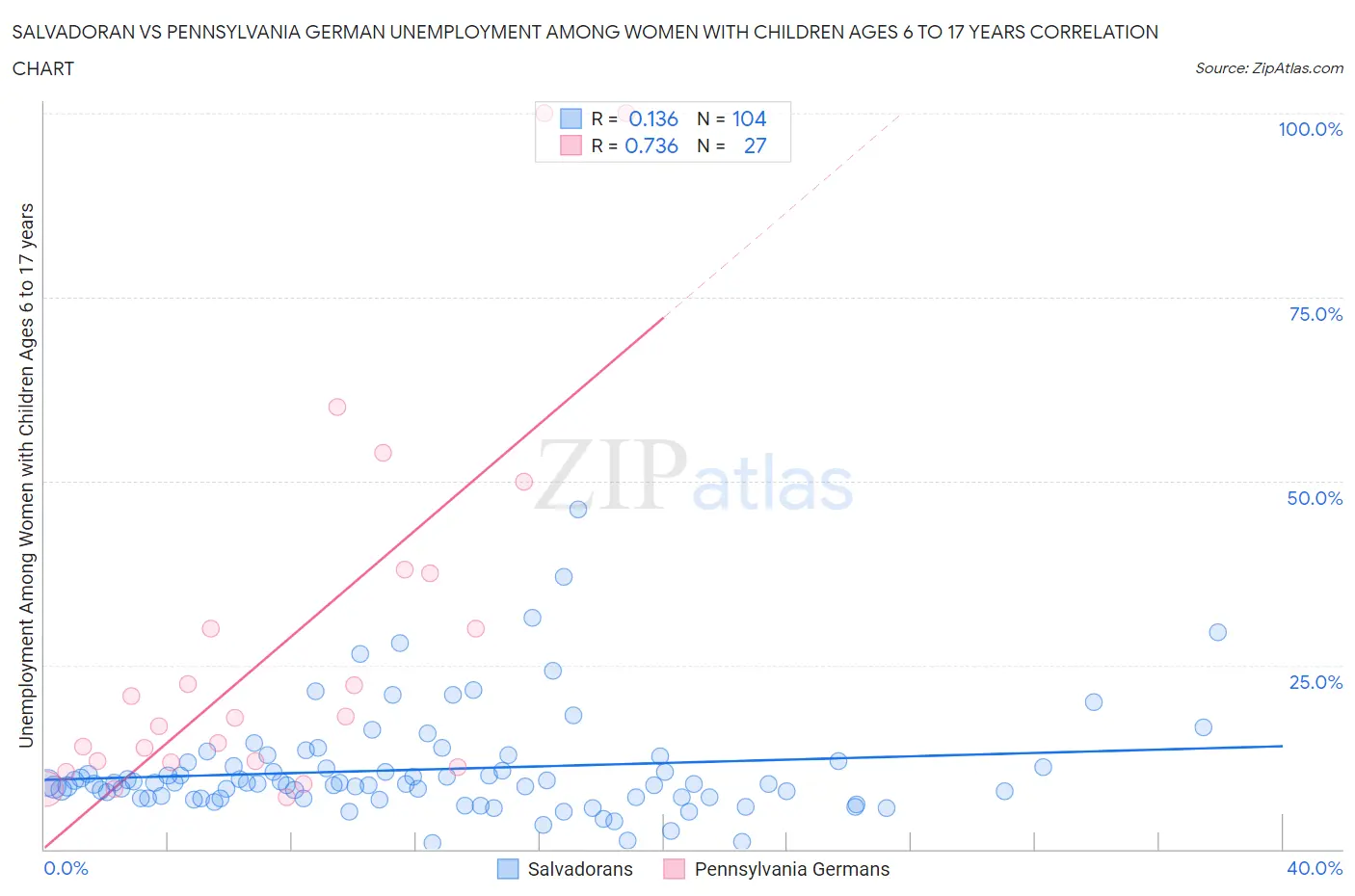 Salvadoran vs Pennsylvania German Unemployment Among Women with Children Ages 6 to 17 years