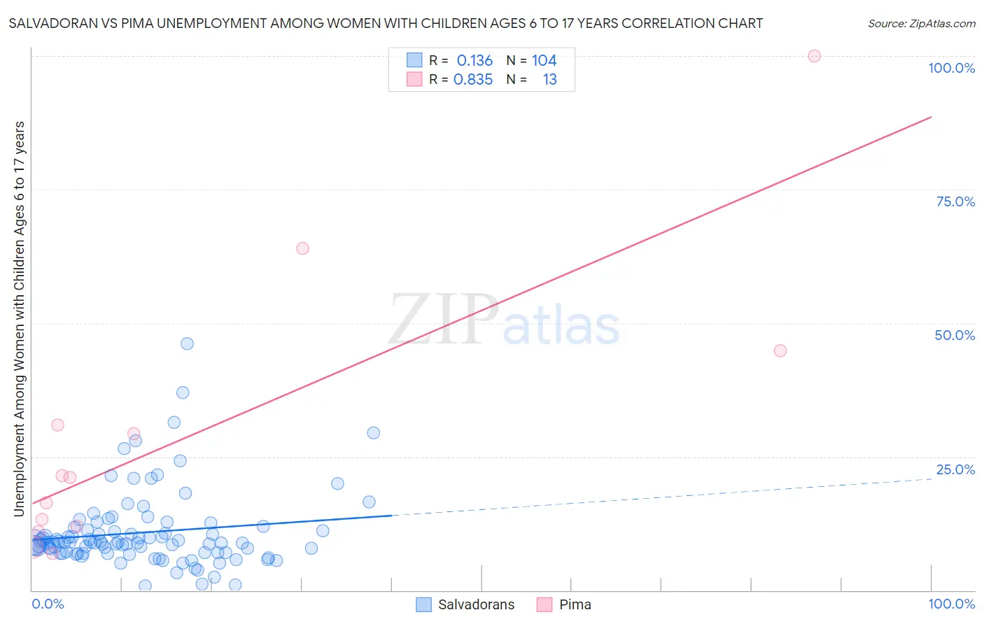 Salvadoran vs Pima Unemployment Among Women with Children Ages 6 to 17 years