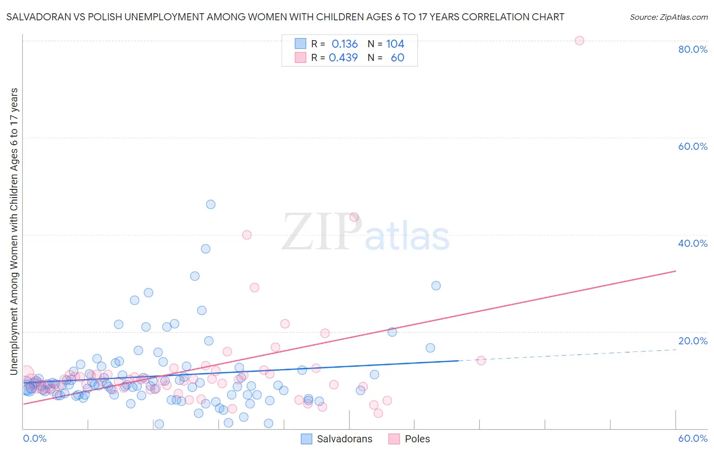 Salvadoran vs Polish Unemployment Among Women with Children Ages 6 to 17 years