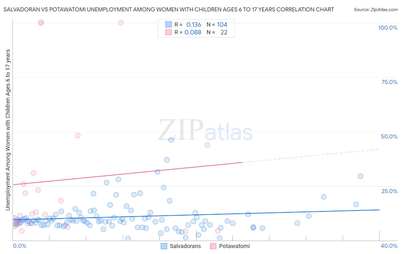 Salvadoran vs Potawatomi Unemployment Among Women with Children Ages 6 to 17 years