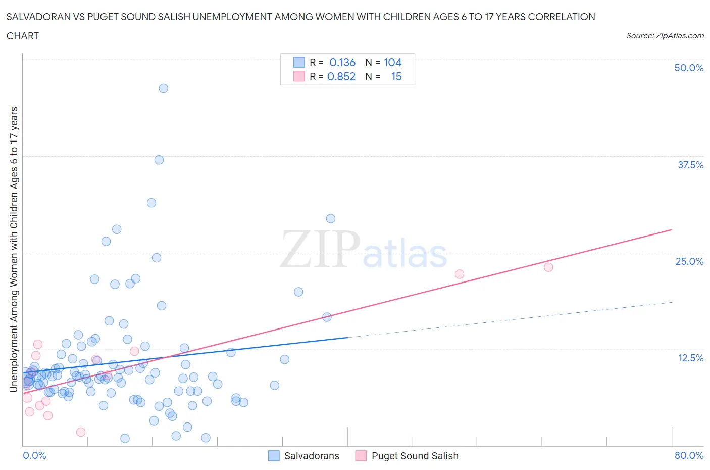 Salvadoran vs Puget Sound Salish Unemployment Among Women with Children Ages 6 to 17 years