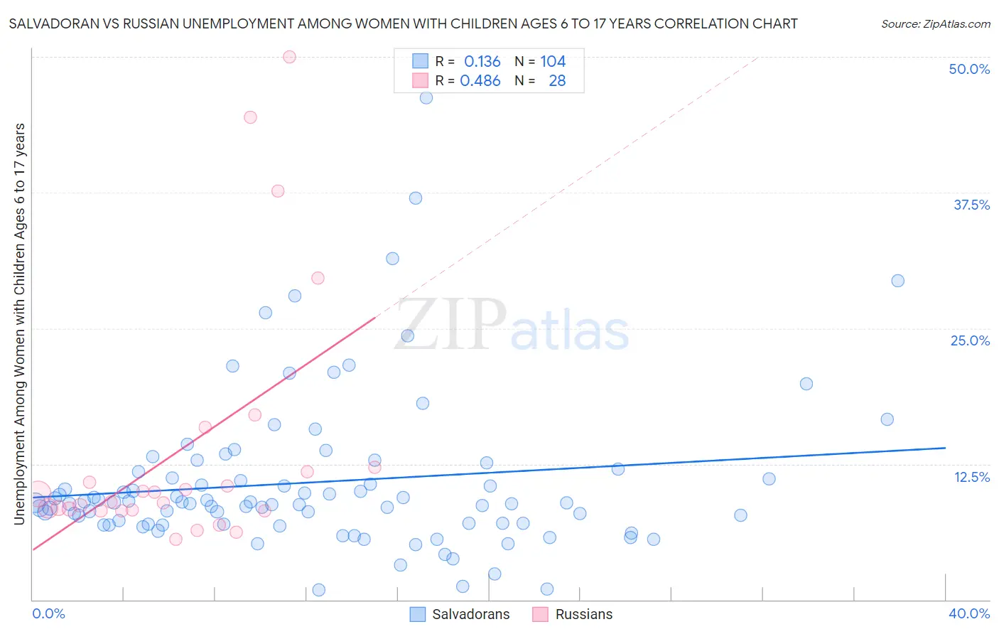 Salvadoran vs Russian Unemployment Among Women with Children Ages 6 to 17 years