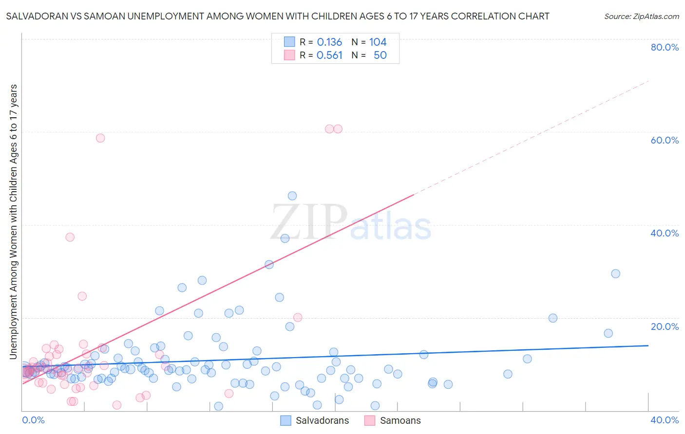 Salvadoran vs Samoan Unemployment Among Women with Children Ages 6 to 17 years
