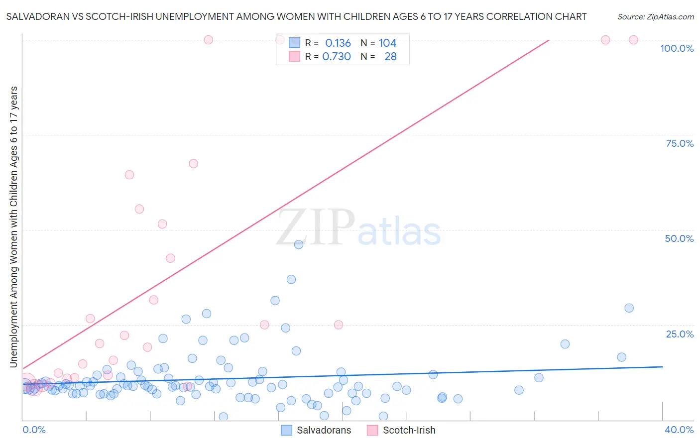 Salvadoran vs Scotch-Irish Unemployment Among Women with Children Ages 6 to 17 years