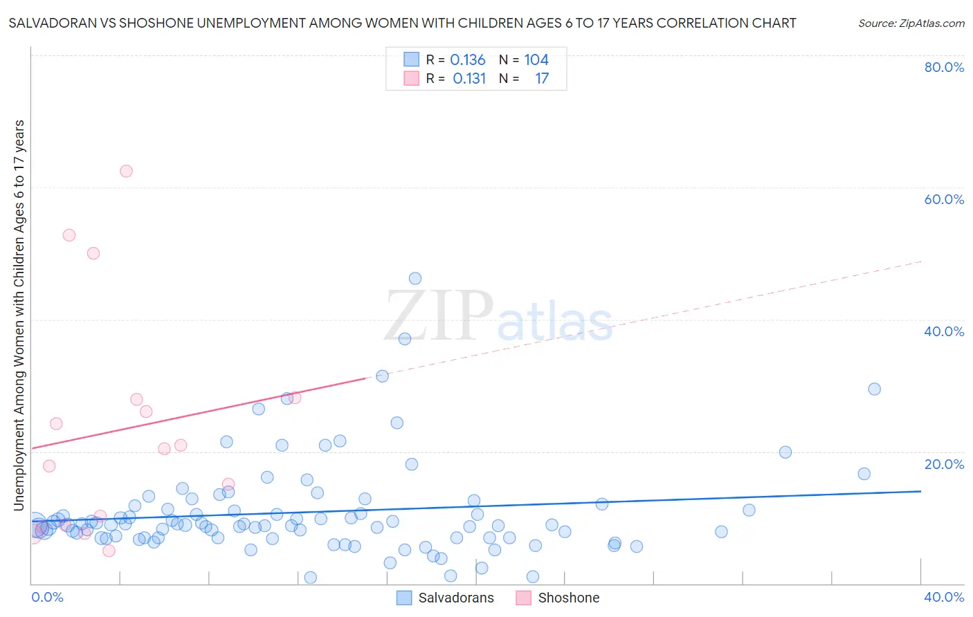 Salvadoran vs Shoshone Unemployment Among Women with Children Ages 6 to 17 years