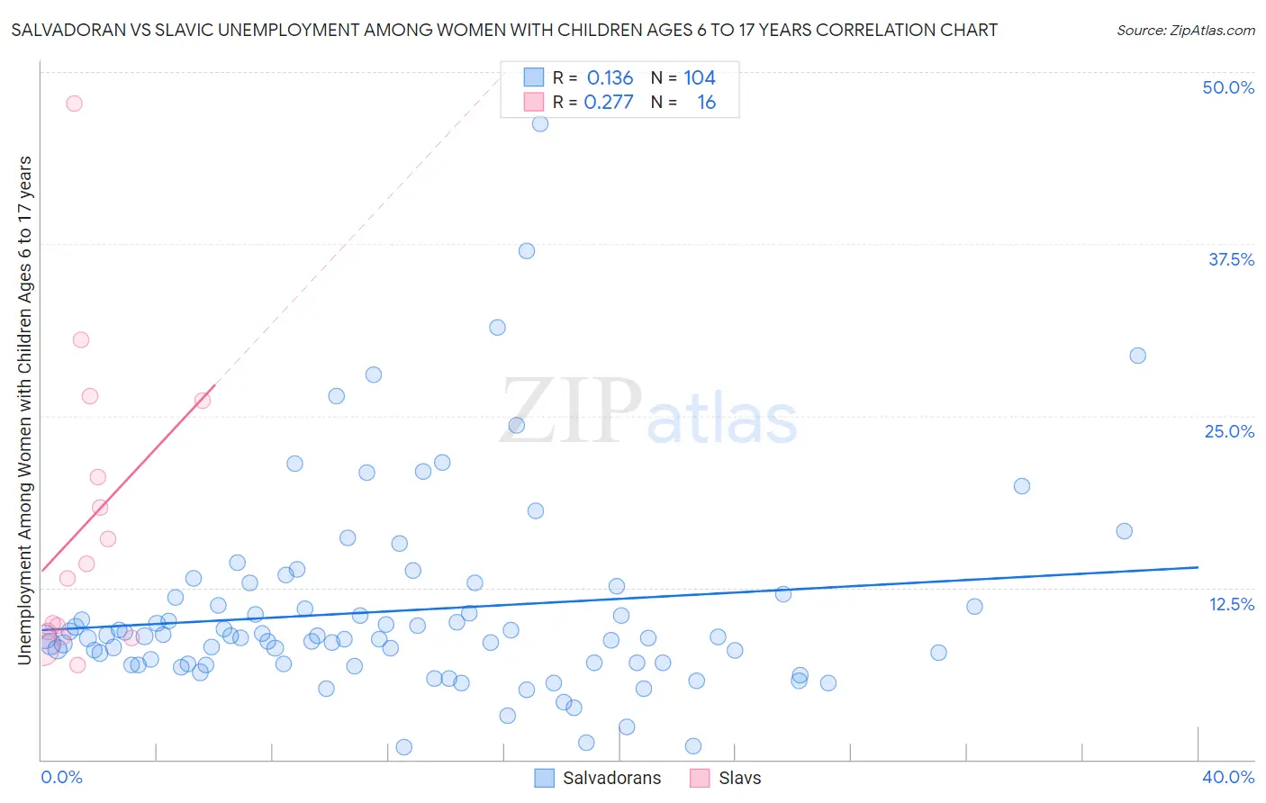 Salvadoran vs Slavic Unemployment Among Women with Children Ages 6 to 17 years