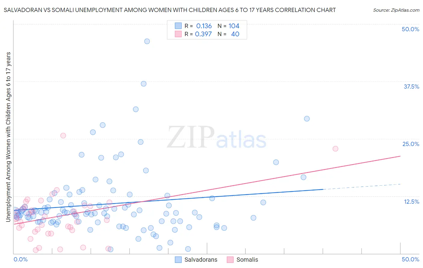 Salvadoran vs Somali Unemployment Among Women with Children Ages 6 to 17 years