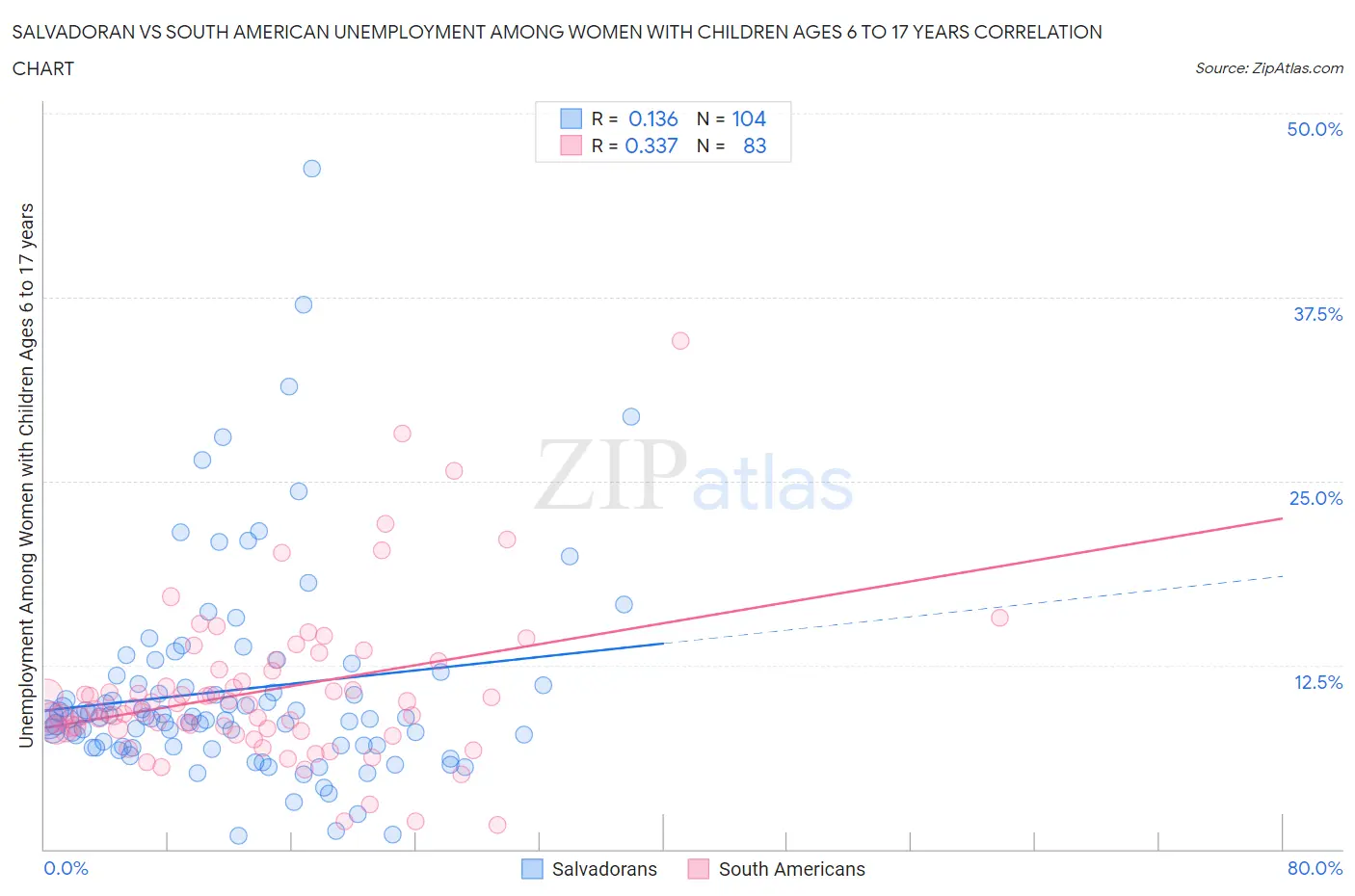 Salvadoran vs South American Unemployment Among Women with Children Ages 6 to 17 years