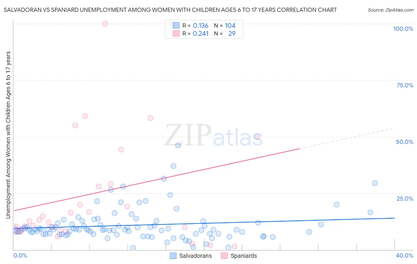 Salvadoran vs Spaniard Unemployment Among Women with Children Ages 6 to 17 years